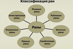 Классификация ран