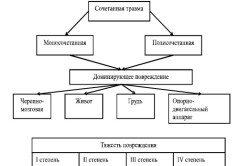 Классификация травм