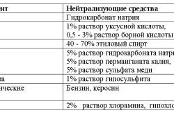 Нейтрализация химических средств при ожогах