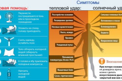 Первая помощь при тепловом и солнечном ударе