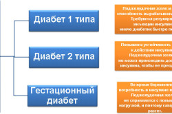 Типы сахарного диабета