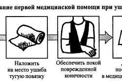 Оказание первой медицинской помощи при ушибах